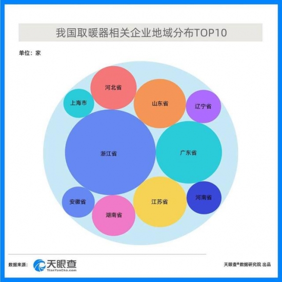 网红取暖小家电崛起 哪些地区相关企业数量最多？
