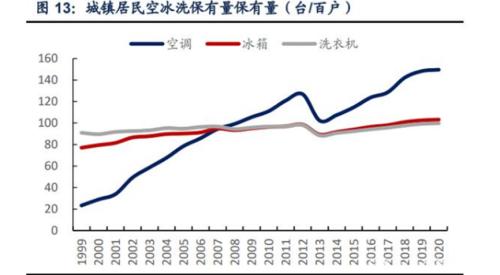 原材料价格上涨 2022家电板块结构性机会几何？