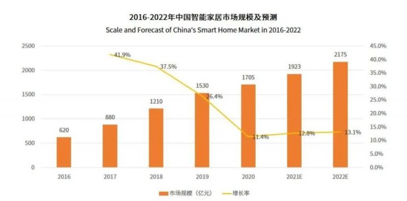 解读2022年家居行业趋势：中国家居市场将保持增长趋势
