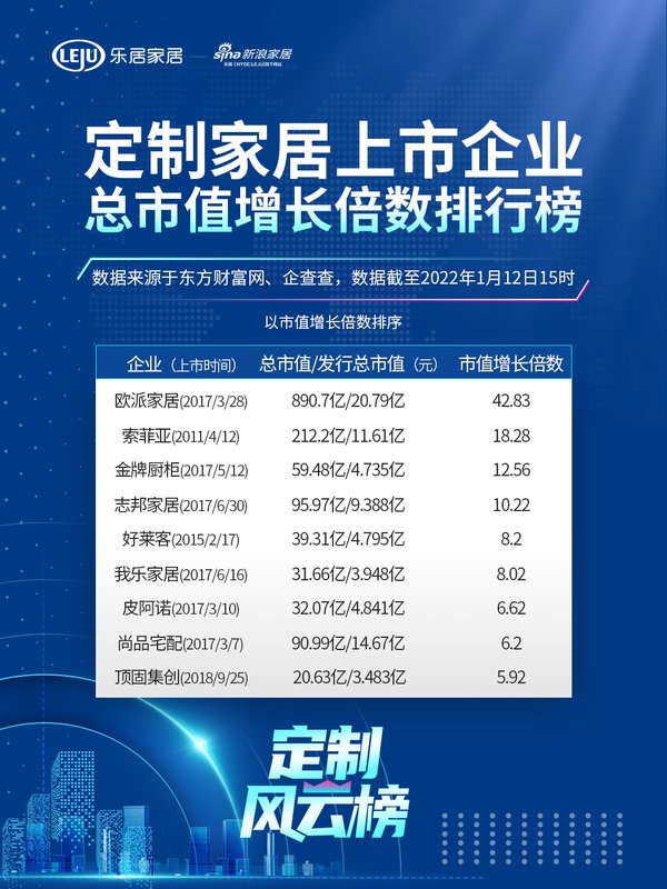 2021定制家居上市企业总市值增长倍数排行榜