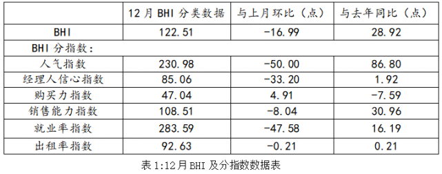 2021年建材家居卖场累计销售额同比上涨54.43% 市场整体超预期