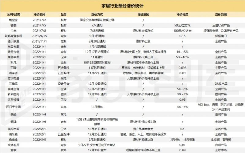 尚品宅配产品价格全面上调 家居建材行业新年涨价潮揭秘