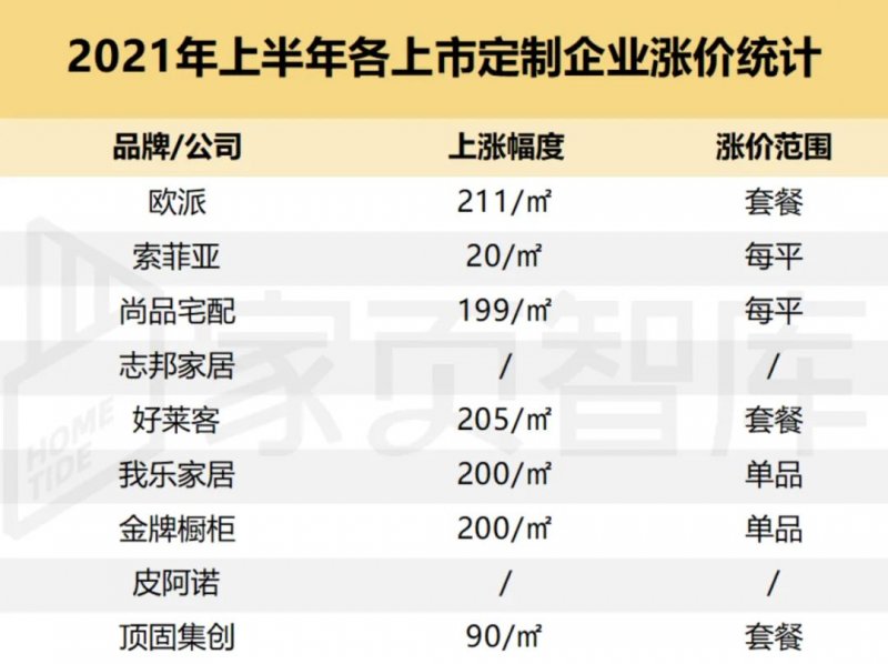 尚品宅配产品价格全面上调 家居建材行业新年涨价潮揭秘