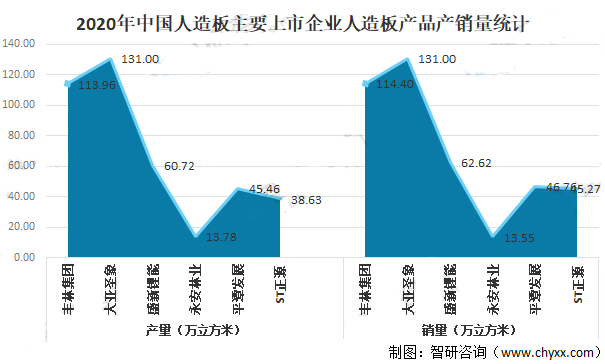 中国人造板行业发展快速 相关上市企业情况分析