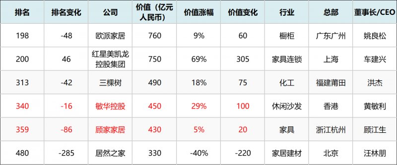 2021胡润中国500强发布 敏华集团、顾家家居等排名下滑