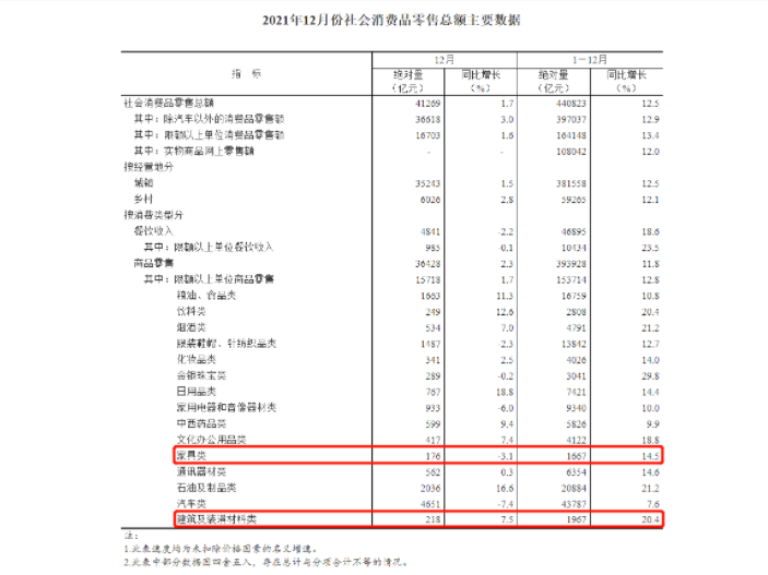 2021家居建材类零售额约3634亿 相较往年再创新高
