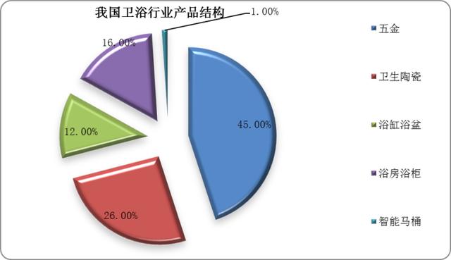 我国卫浴陶瓷行业区域分布情况：华东地区市场规模最大