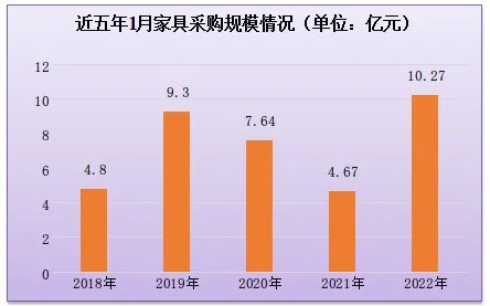 2022年1月全国家具采购规模逾10.27亿 创近5年新高！