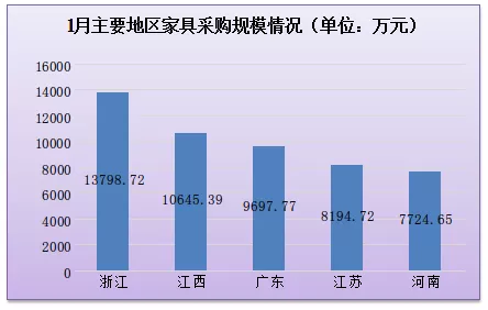 2022年1月全国家具采购规模逾10.27亿 创近5年新高！