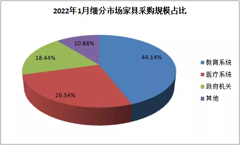 2022年1月全国家具采购规模逾10.27亿 创近5年新高！