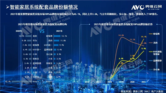 2021精装市场智能家居年报：配置率已达89%