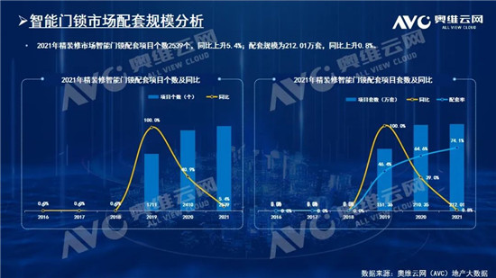 2021精装市场智能家居年报：配置率已达89%