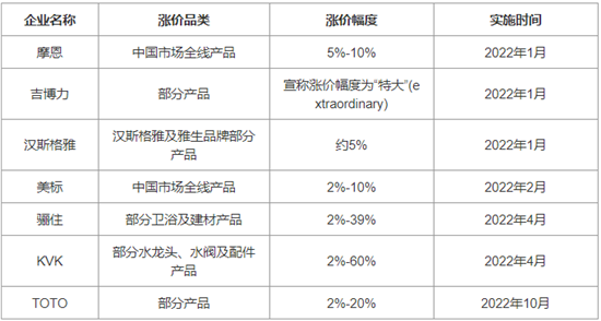 2022年已有超7家卫浴企业实施或宣布涨价！