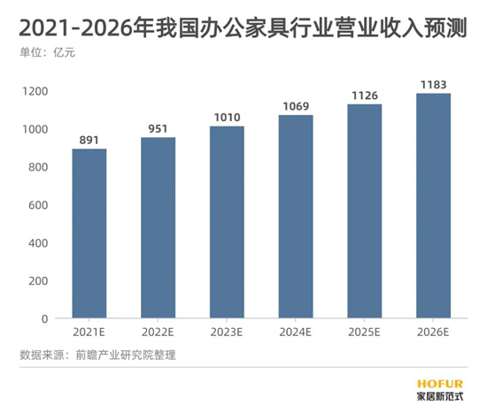 政策标准驱动家具采购规范化 办公家具市场潜力巨大