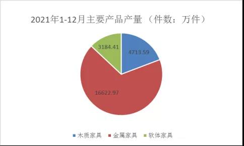 2021年浙江家具总产值1209亿 增长17.68%！