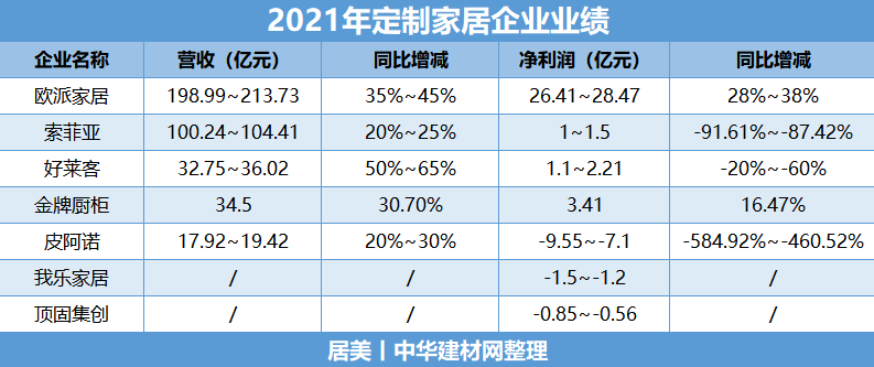 七大定制家居上市企业发布2021业绩报告 净利整体下滑！