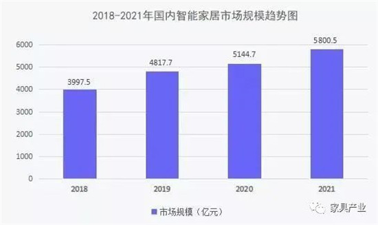2022智能家居巨头落地大比拼 “单打独斗”困境犹在！