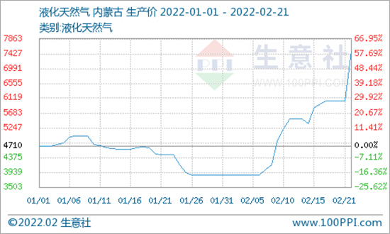 超100家天然气厂家涨价 广东有企业涨至6.55元/方！