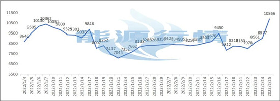 国内气价暴增 广东、江西、四川产区气价持续上涨