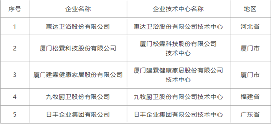 权威榜单发布 50+卫浴企业上榜