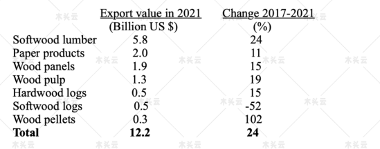 全球进口俄木材数量大幅下降 林产品国际贸易流动受影响
