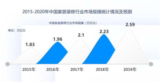 2022年整装潮势不可挡 风口要怎么抓？