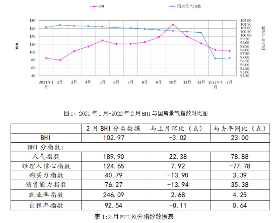全国建材家居市场二月BHI小幅下跌 消费需求有所放缓