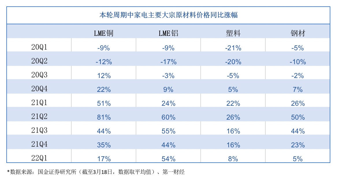家电企业的至暗时刻：原材料涨价影响测算及破局猜想