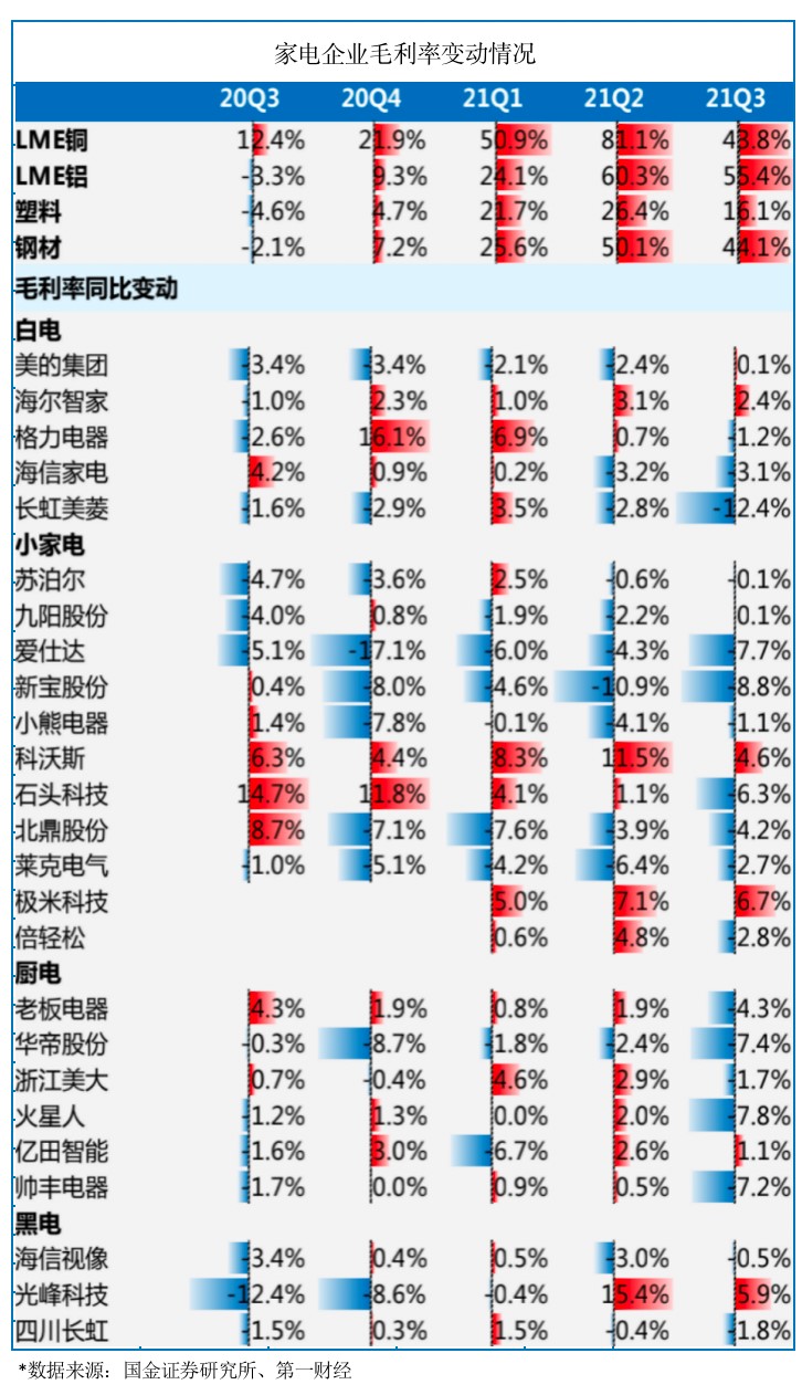 家电企业的至暗时刻：原材料涨价影响测算及破局猜想