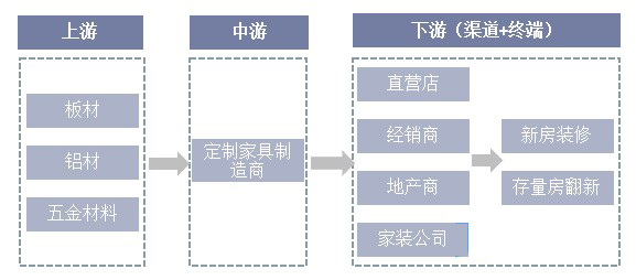 从欧派、索菲亚等上市定制家居企业看行业现状！