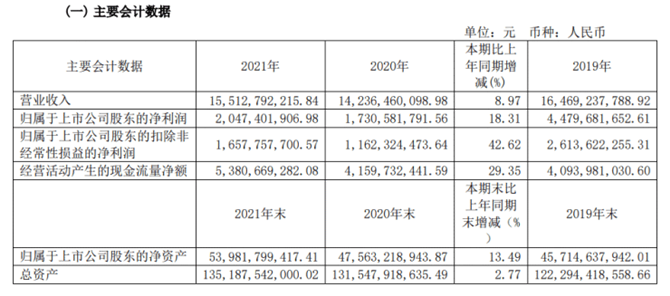 红星美凯龙2021年报：实现净利润20.47亿 同比增长18.31%！ 