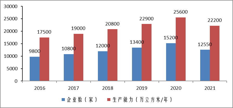 2016－2021年度中国胶合板类产品生产能力