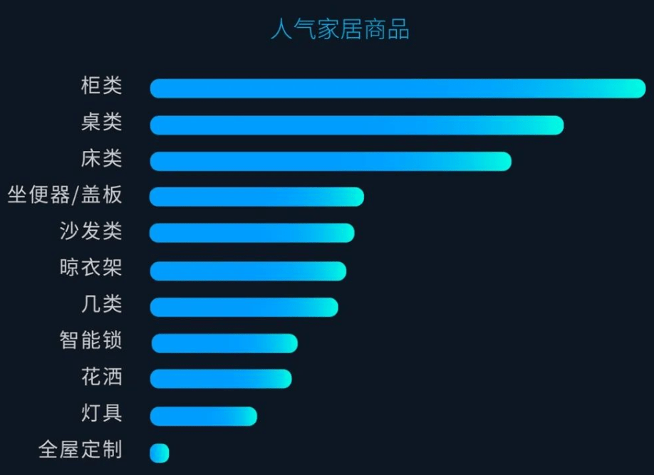 柜类产品连续三年位列家居订单量首位