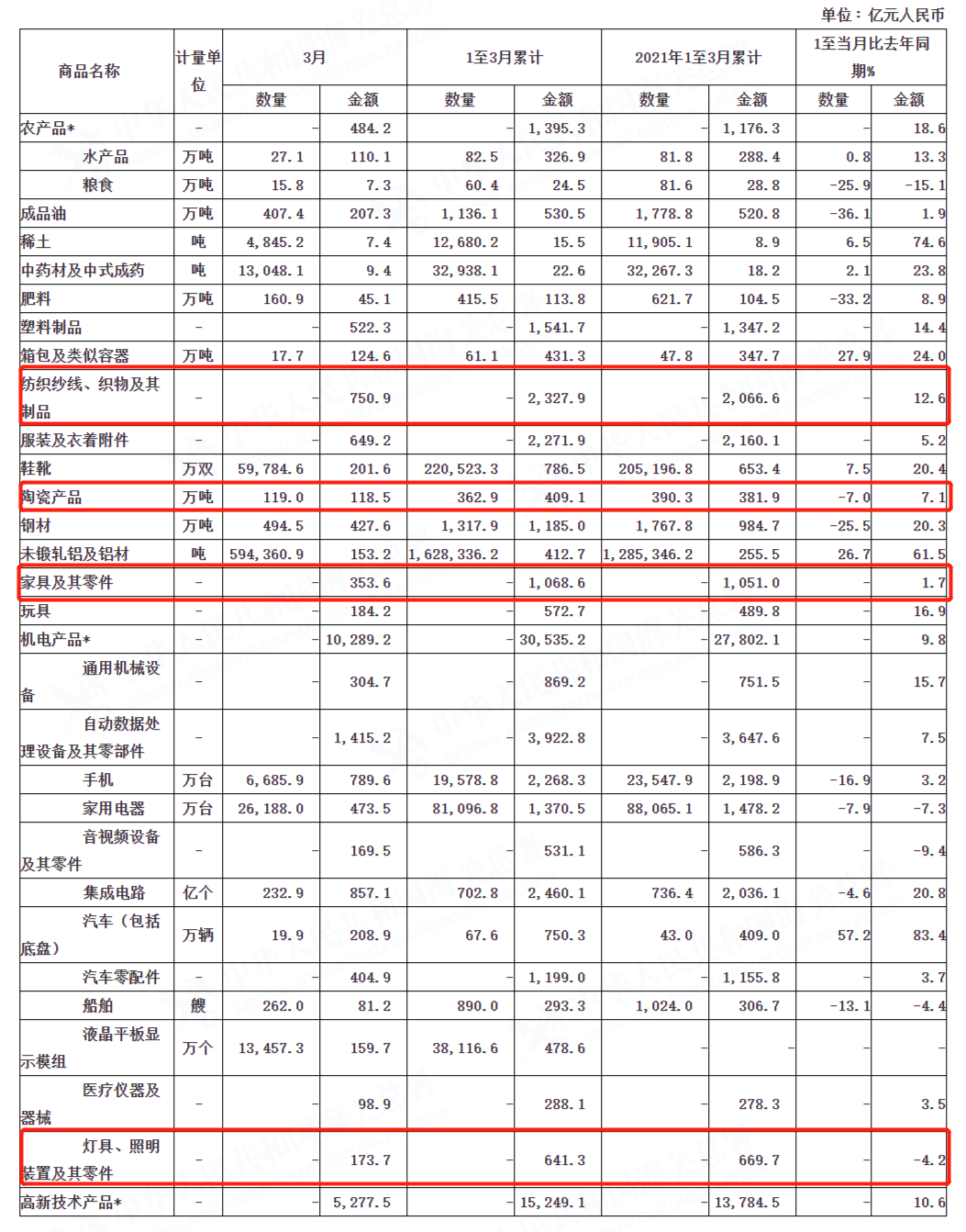 2022年一季度家具及其零件出口额同比增长1.7%