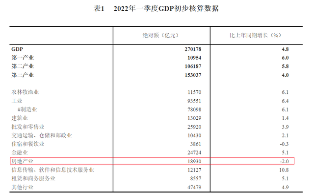 国家统计局：2022一季度房地产业GDP同比下降2%