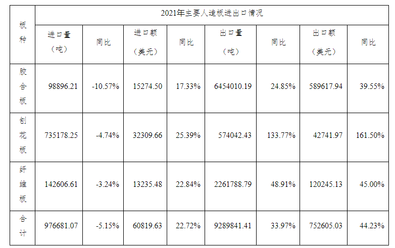 2021年国内人造板市场基本供需平衡！