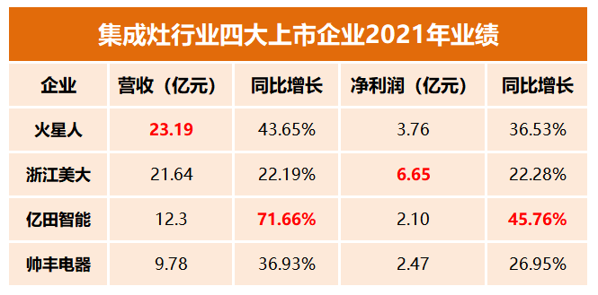 集成灶行业2021年报解析：四大上市企业营收净利双增