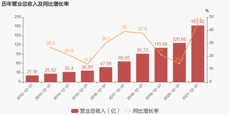 顾家家居销售收入持续增长 2021年净利润同比增长96.87％