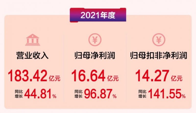 顾家家居2021年定制类业务营收6.6亿 同比增长44.8%
