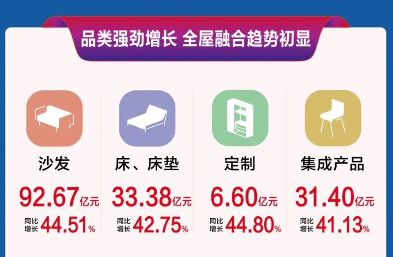 顾家家居2021年定制类业务营收6.6亿 同比增长44.8%