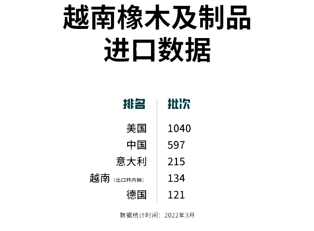 为保障家具出口 越南加大橡木进口力度！
