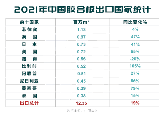 2021年胶合板出口量达到1235万立方米 创历史新高