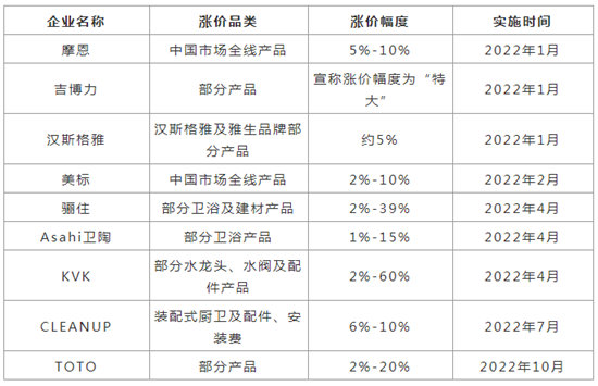 卫浴涨价已成定局 超9家卫浴企业发布涨价通知
