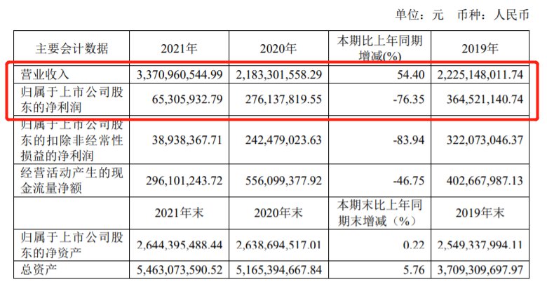 好莱客2021年营收33.71亿 大宗业务增长近5倍！