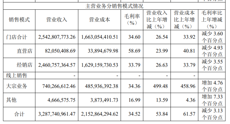 好莱客2021年营收33.71亿 大宗业务增长近5倍！