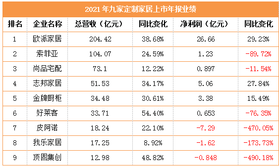 九大定制家居2021全年财报出炉 志邦家居位列第一梯队