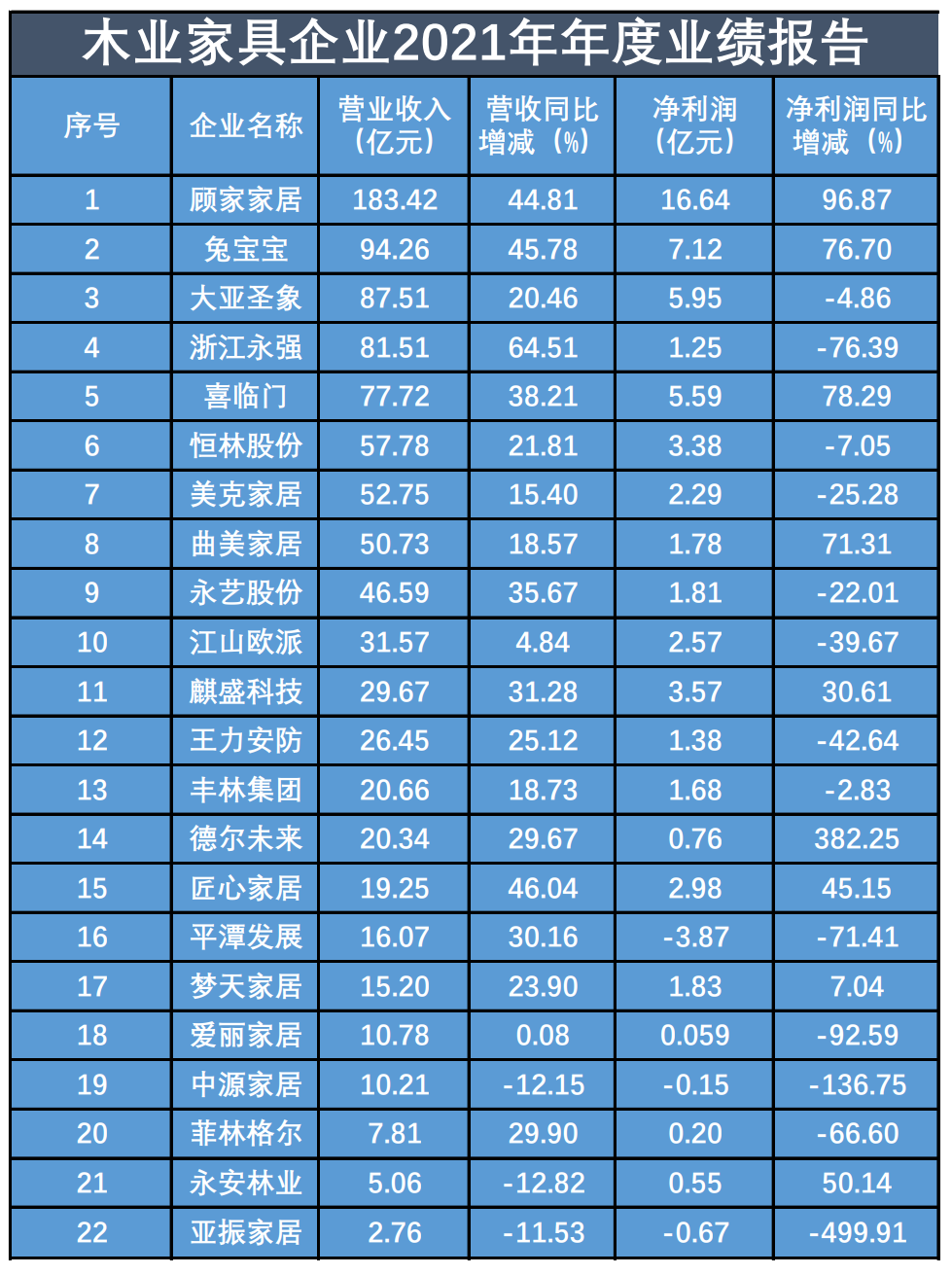 木业家具迎来新上市企业 营收超50亿企业增至8家