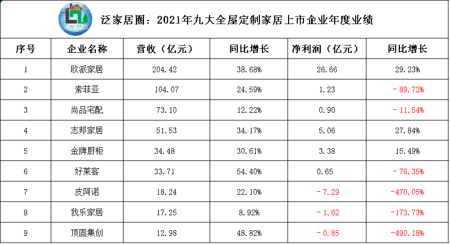 2021年为什么仅欧派、志邦、金牌实现了营收净利双增长？
