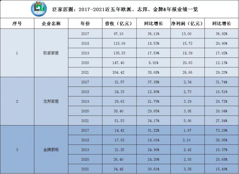 2021年为什么仅欧派、志邦、金牌实现了营收净利双增长？
