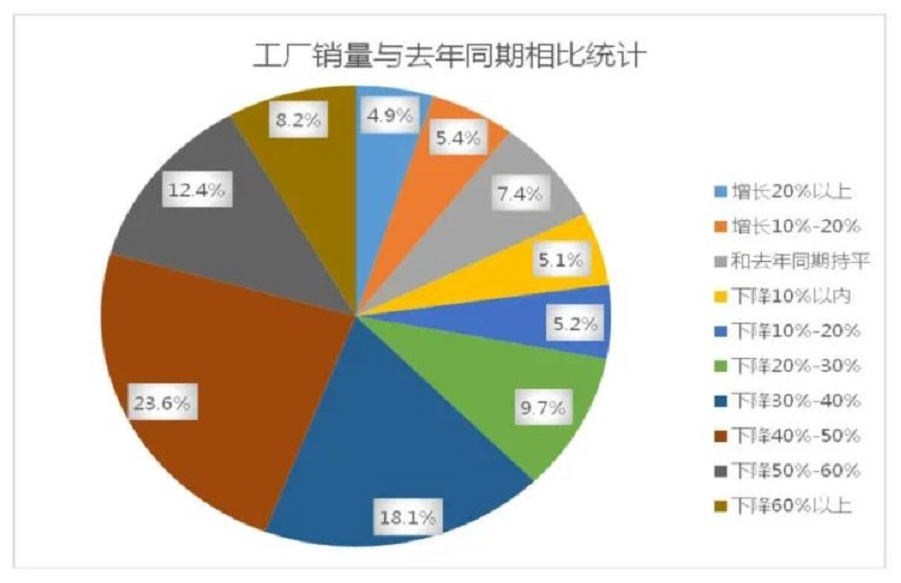 疫情对江苏家具行业冲击有多大？四项调查数据揭晓